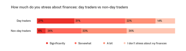 How much do you stress about finances: day traders vs non-day traders Day traders Significantly - 27% Somewhat - 37% A bit - 22% I don’t stress about my finances - 14% Non-day traders Significantly - 6% Somewhat - 26% A bit - 33% I don’t stress about my finances - 35%
