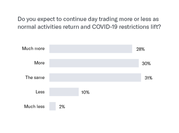 Do you expect to continue day trading more or less as normal activities return and COVID-19 restrictions lift? Much more - 28% More - 30% The same - 31% Less - 10% Much less - 2%